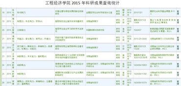 工程經(jīng)濟學院2015年科研成果查詢統(tǒng)計
